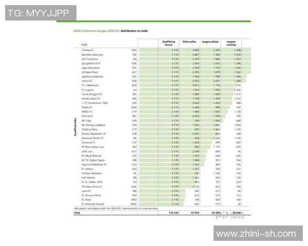 欧冠奖金分配创历史新高冠军将获得12亿欧元奖励