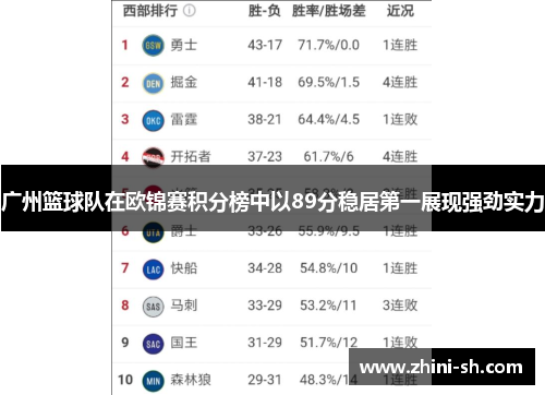 广州篮球队在欧锦赛积分榜中以89分稳居第一展现强劲实力